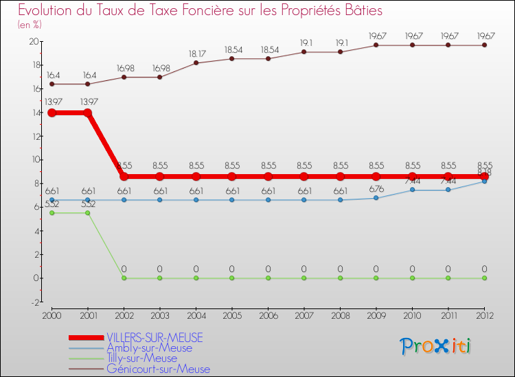 Evolution du taux de la taxe foncière sur le bati pour VILLERS-SUR-MEUSE et les communes proches de 2000 à 2012 Comparaison des taux de taxe foncière sur le bati pour VILLERS-SUR-MEUSE et les communes voisines de 2000 à 2012