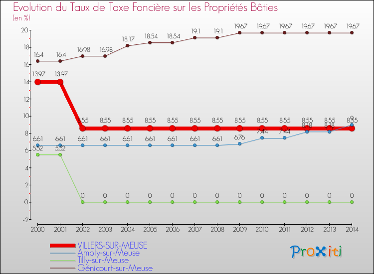 Evolution du taux de la taxe foncière sur le bati pour VILLERS-SUR-MEUSE et les communes proches de 2000 à 2014 Comparaison des taux de taxe foncière sur le bati pour VILLERS-SUR-MEUSE et les communes voisines de 2000 à 2014