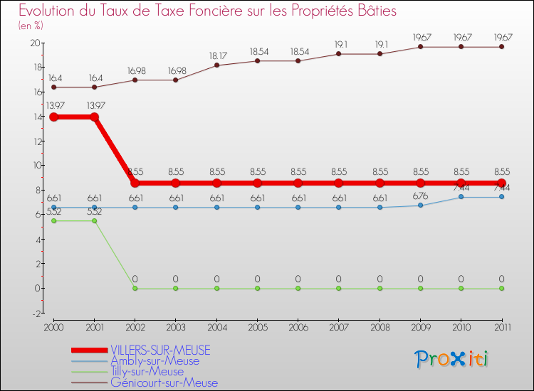 Evolution du taux de la taxe foncière sur le bati pour VILLERS-SUR-MEUSE et les communes proches Comparaison des taux de taxe foncière sur le bati pour VILLERS-SUR-MEUSE et les communes voisines