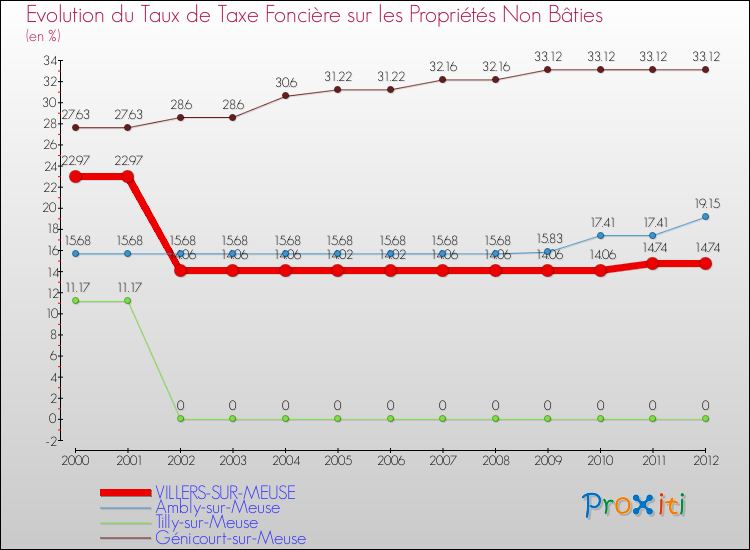 Evolution du taux de la taxe foncière sur les immeubles et terrains non batis pour VILLERS-SUR-MEUSE et les communes proches de 2000 à 2012 Comparaison des taux de la taxe foncière sur les immeubles et terrains non batis pour VILLERS-SUR-MEUSE et les communes voisines de 2000 à 2012