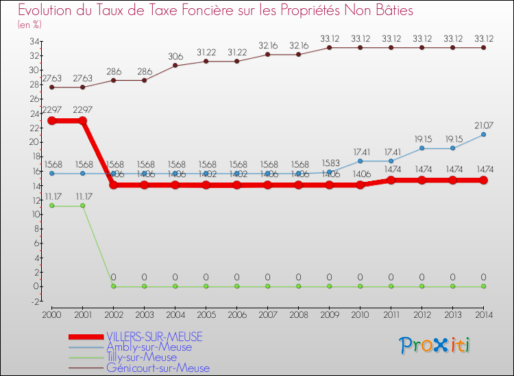 Evolution du taux de la taxe foncière sur les immeubles et terrains non batis pour VILLERS-SUR-MEUSE et les communes proches de 2000 à 2014 Comparaison des taux de la taxe foncière sur les immeubles et terrains non batis pour VILLERS-SUR-MEUSE et les communes voisines de 2000 à 2014