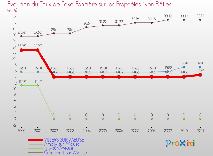 Evolution du taux de la taxe foncière sur les immeubles et terrains non batis pour VILLERS-SUR-MEUSE et les communes proches Comparaison des taux de la taxe foncière sur les immeubles et terrains non batis pour VILLERS-SUR-MEUSE et les communes voisines
