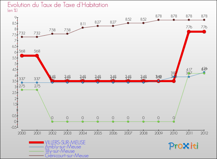Evolution du taux de la taxe d'habitation pour VILLERS-SUR-MEUSE et les communes proches Comparaison des taux de la taxe d'habitation pour VILLERS-SUR-MEUSE et les communes voisines