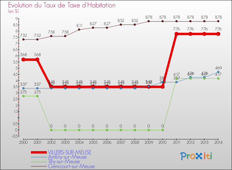 Evolution du taux de la taxe d'habitation pour VILLERS-SUR-MEUSE et les communes proches de 2000 à 2014 Comparaison des taux de la taxe d'habitation pour VILLERS-SUR-MEUSE et les communes voisines de 2000 à 2014