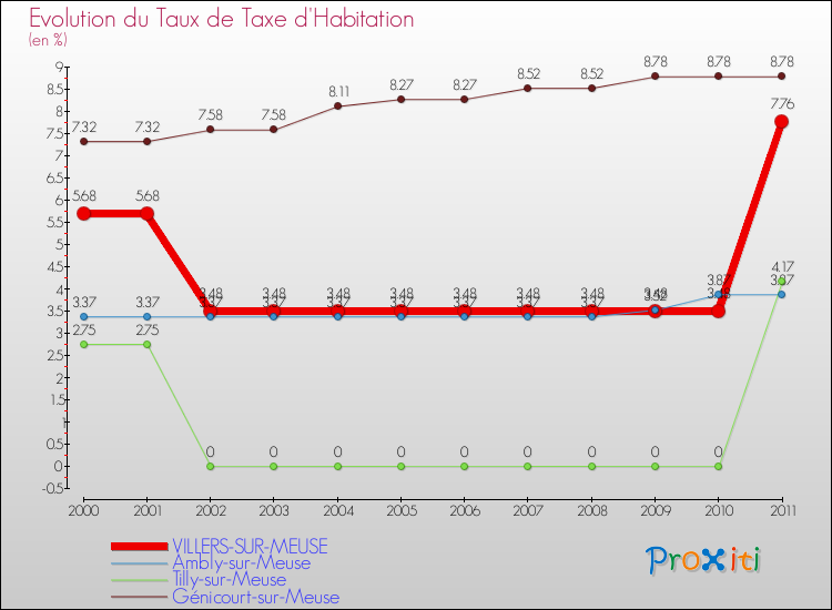 Evolution du taux de la taxe d'habitation pour VILLERS-SUR-MEUSE et les communes proches Comparaison des taux de la taxe d'habitation pour VILLERS-SUR-MEUSE et les communes voisines