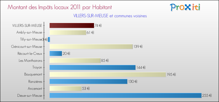 Montant des impôts locaux par Habitant pour VILLERS-SUR-MEUSE et les communes proches Comparaison des impôts locaux par habitant pour VILLERS-SUR-MEUSE et les communes voisines