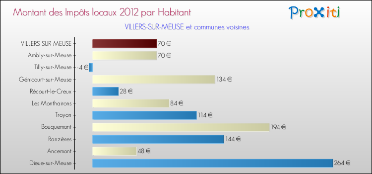 Montant des impôts locaux par Habitant pour VILLERS-SUR-MEUSE et les communes proches Comparaison des impôts locaux par habitant pour VILLERS-SUR-MEUSE et les communes voisines