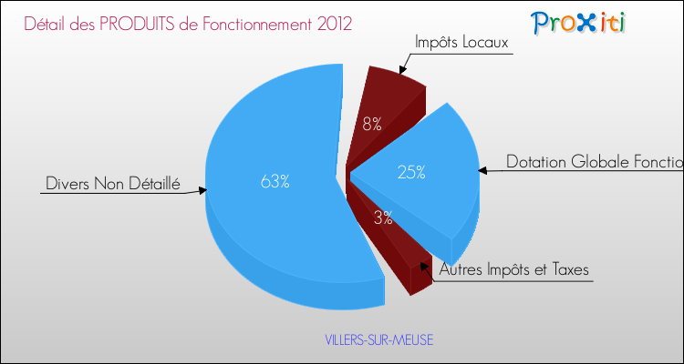 Décomposition du Budget de Fonctionnement 2012 de la commune de VILLERS-SUR-MEUSE Budget de Fonctionnement 2012 pour la commune de VILLERS-SUR-MEUSE