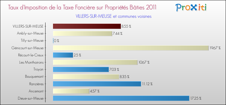 Taux d'imposition de la taxe foncière sur le bati 2011 pour VILLERS-SUR-MEUSE et les communes proches Comparaison des taux d'imposition de la taxe foncière sur le bati 2011 pour VILLERS-SUR-MEUSE et les communes voisines