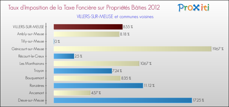 Taux d'imposition de la taxe foncière sur le bati 2012 pour VILLERS-SUR-MEUSE et les communes proches Comparaison des taux d'imposition de la taxe foncière sur le bati 2012 pour VILLERS-SUR-MEUSE et les communes voisines