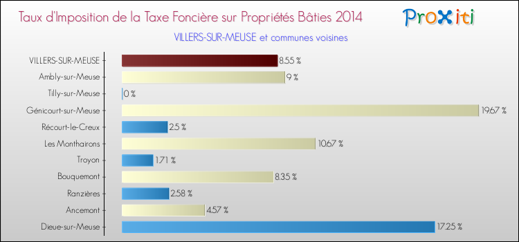 Taux d'imposition de la taxe foncière sur le bati 2014 pour VILLERS-SUR-MEUSE et les communes proches Comparaison des taux d'imposition de la taxe foncière sur le bati 2014 pour VILLERS-SUR-MEUSE et les communes voisines