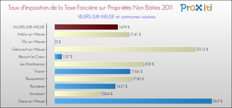 Taux d'imposition de la taxe foncière sur les immeubles et terrains non batis 2011 pour VILLERS-SUR-MEUSE et les communes proches Comparaison des taux d'imposition de la taxe foncière sur les immeubles et terrains non batis 2011 pour VILLERS-SUR-MEUSE et les communes voisines