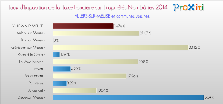 Taux d'imposition de la taxe foncière sur les immeubles et terrains non batis 2014 pour VILLERS-SUR-MEUSE et les communes proches Comparaison des taux d'imposition de la taxe foncière sur les immeubles et terrains non batis 2014 pour VILLERS-SUR-MEUSE et les communes voisines