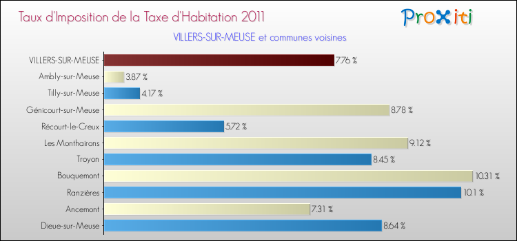 Taux d'imposition de la taxe d'habitation 2011 pour VILLERS-SUR-MEUSE et les communes proches Comparaison des taux d'imposition de la taxe d'habitation 2011 pour VILLERS-SUR-MEUSE et les communes voisines