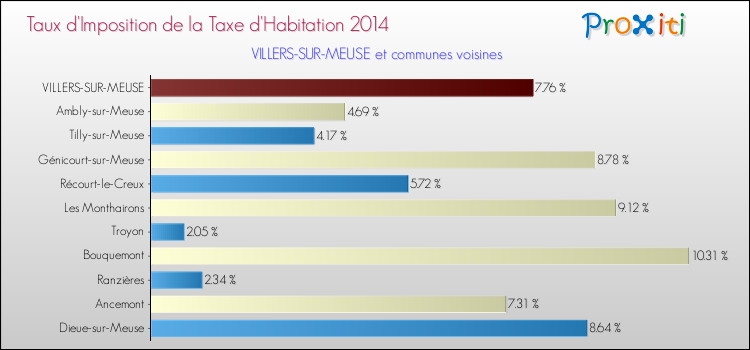 Taux d'imposition de la taxe d'habitation 2014 pour VILLERS-SUR-MEUSE et les communes proches Comparaison des taux d'imposition de la taxe d'habitation 2014 pour VILLERS-SUR-MEUSE et les communes voisines