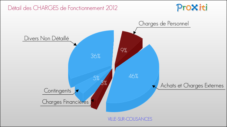 Décomposition des Charges de Fonctionnement 2012 de la commune de VILLE-SUR-COUSANCES Charges de Fonctionnement 2012 pour la commune de VILLE-SUR-COUSANCES