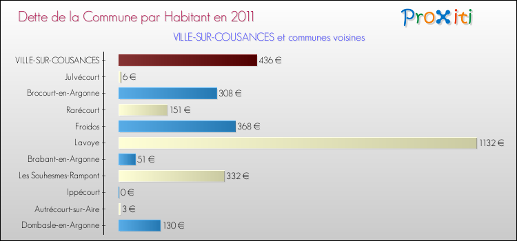 Dette par habitant de la commune en 2011 pour VILLE-SUR-COUSANCES et les communes proches Comparaison de la dette par habitant de la commune en 2011 pour VILLE-SUR-COUSANCES et les communes voisines