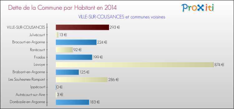 Dette par habitant de la commune en 2014 pour VILLE-SUR-COUSANCES et les communes proches Comparaison de la dette par habitant de la commune en 2014 pour VILLE-SUR-COUSANCES et les communes voisines