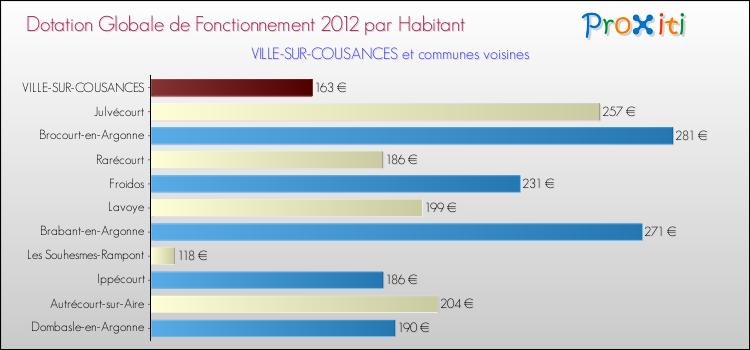 Montant des dotations globales de fonctionnement DGF par Habitant pour VILLE-SUR-COUSANCES et les communes proches Comparaison des des dotations globales de fonctionnement DGF par habitant pour VILLE-SUR-COUSANCES et les communes voisines