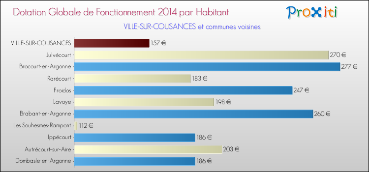 Montant des dotations globales de fonctionnement DGF par Habitant pour VILLE-SUR-COUSANCES et les communes proches en 2014. Comparaison des des dotations globales de fonctionnement DGF par habitant pour VILLE-SUR-COUSANCES et les communes voisines en 2014.