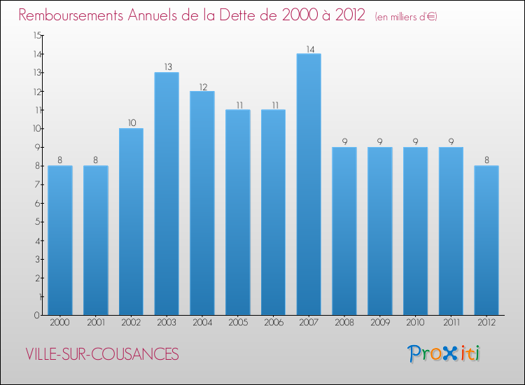Evolution de l'annuité de la dette pour la commune de VILLE-SUR-COUSANCES de 2000 à 2012 Annuités de la dette pour VILLE-SUR-COUSANCES de 2000 à 2012