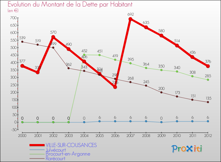 Evolution de la dette par habitant pour la commune de VILLE-SUR-COUSANCES et les communes proches de 2000 à 2012 Comparaison de la dette par habitant pour VILLE-SUR-COUSANCES et les communes voisines de 2000 à 2012
