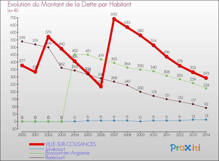 Evolution de la dette par habitant pour la commune de VILLE-SUR-COUSANCES et les communes proches de 2000 à 2014 Comparaison de la dette par habitant pour VILLE-SUR-COUSANCES et les communes voisines de 2000 à 2014