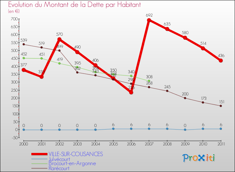 Evolution de la dette par habitant pour la commune de VILLE-SUR-COUSANCES et les communes proches Comparaison de la dette par habitant pour VILLE-SUR-COUSANCES et les communes voisines