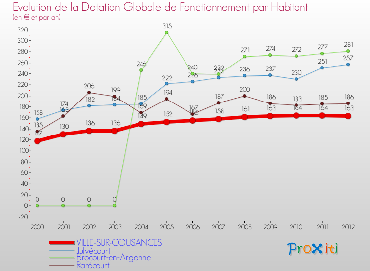 Evolution et montant de la dotation globale de fonctionnement par Habitant pour VILLE-SUR-COUSANCES et les communes proches Comparaison des dotations globales de fonctionnement par habitant pour VILLE-SUR-COUSANCES et les communes voisines