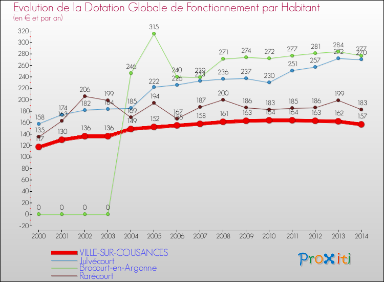 Evolution et montant de la dotation globale de fonctionnement par Habitant pour VILLE-SUR-COUSANCES et les communes proches de 2000 à 2014. Comparaison des dotations globales de fonctionnement par habitant pour VILLE-SUR-COUSANCES et les communes voisines de 2000 à 2014.