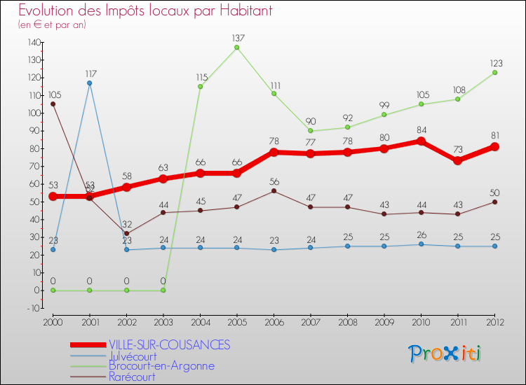 Evolution et montant des impôts locaux par Habitant pour VILLE-SUR-COUSANCES et les communes proches Comparaison des impôts locaux par habitant pour VILLE-SUR-COUSANCES et les communes voisines
