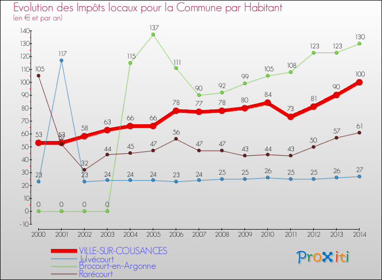 Evolution et montant des impôts locaux par Habitant pour VILLE-SUR-COUSANCES et les communes proches de 2000 à 2014 Comparaison des impôts locaux par habitant pour VILLE-SUR-COUSANCES et les communes voisines de 2000 à 2014