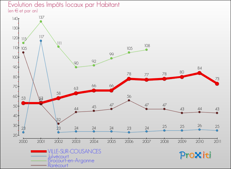 Evolution et montant des impôts locaux par Habitant pour VILLE-SUR-COUSANCES et les communes proches Comparaison des impôts locaux par habitant pour VILLE-SUR-COUSANCES et les communes voisines