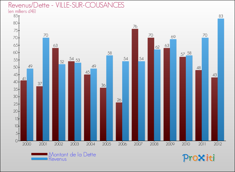 Evolution comparée de la dette et des revenus pour la commune de VILLE-SUR-COUSANCES de 2000 à 2012 Comparaison de la dette et des revenus pour VILLE-SUR-COUSANCES de 2000 à 2012