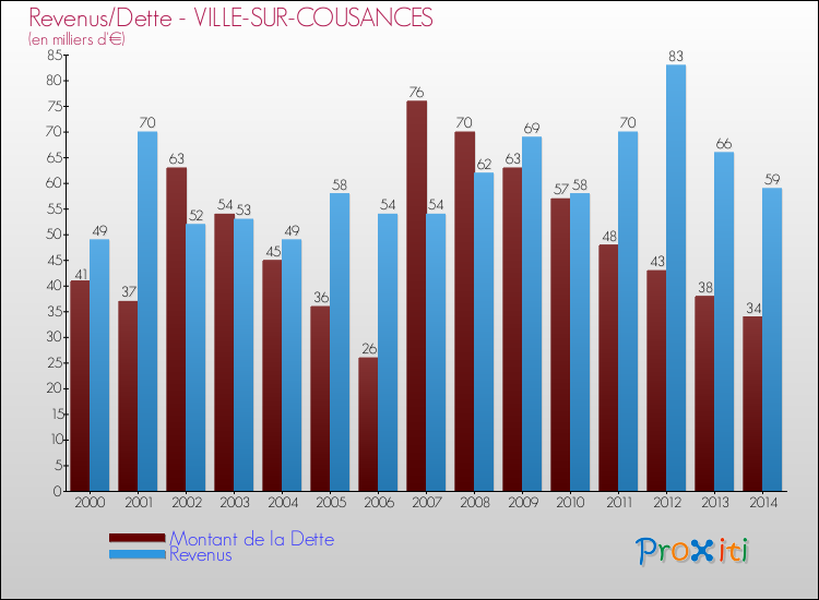 Evolution comparée de la dette et des revenus pour la commune de VILLE-SUR-COUSANCES de 2000 à 2014 Comparaison de la dette et des revenus pour VILLE-SUR-COUSANCES de 2000 à 2014