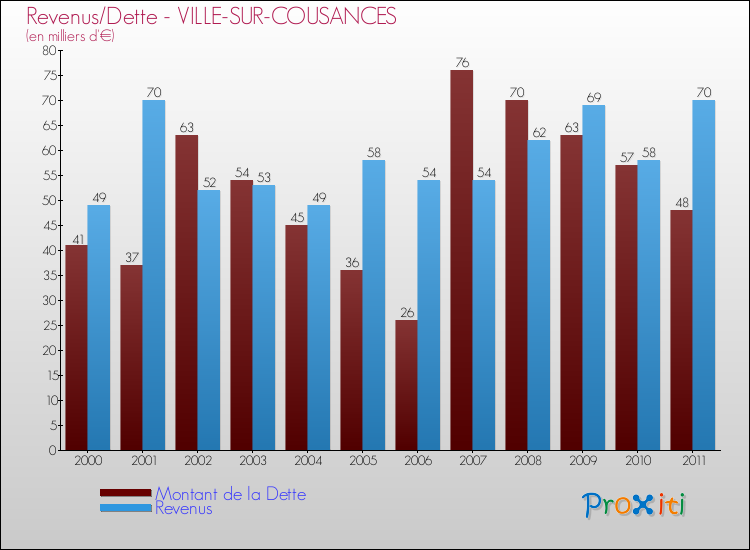 Evolution comparée de la dette et des revenus pour la commune de VILLE-SUR-COUSANCES de 2000 à 2011 Comparaison de la dette et des revenus pour VILLE-SUR-COUSANCES de 2000 à 2011
