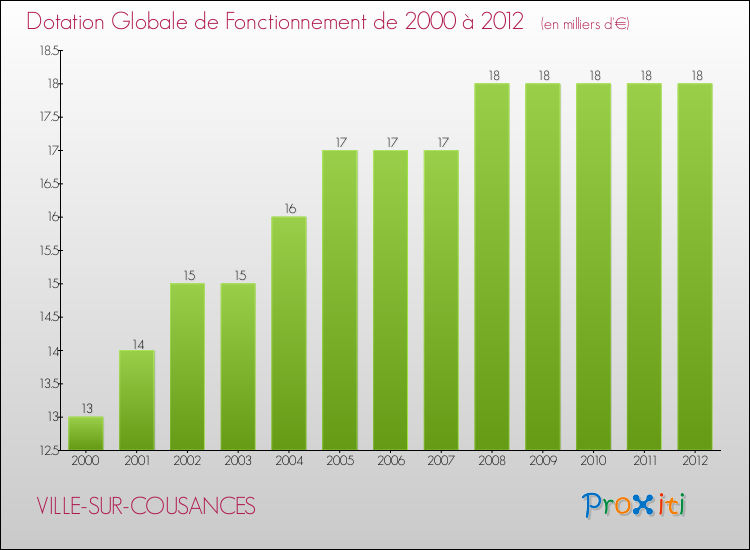 Evolution du montant de la Dotation Globale de Fonctionnement pour la commune de VILLE-SUR-COUSANCES de 2000 à 2012 Evolution du montant de la Dotation Globale de Fonctionnement pour VILLE-SUR-COUSANCES de 2000 à 2012