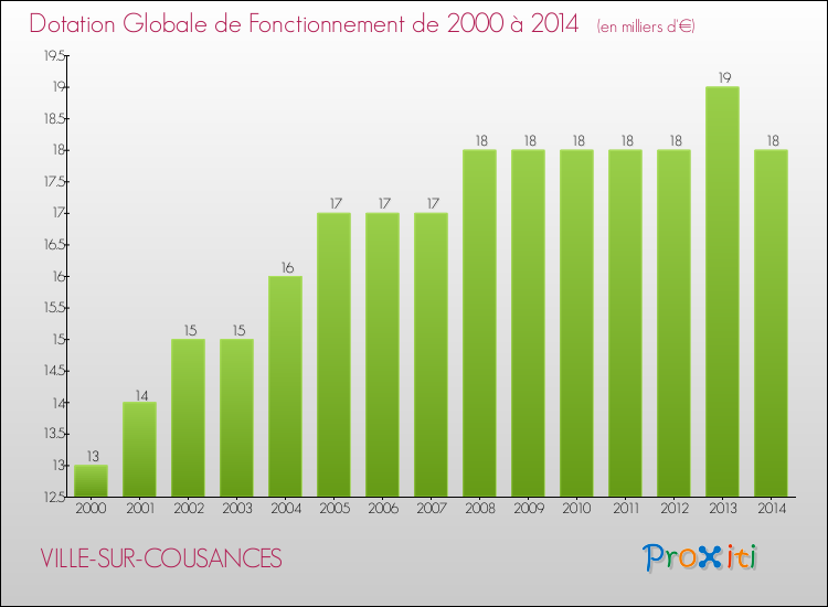 Evolution du montant de la Dotation Globale de Fonctionnement pour la commune de VILLE-SUR-COUSANCES de 2000 à 2014 Evolution du montant de la Dotation Globale de Fonctionnement pour VILLE-SUR-COUSANCES de 2000 à 2014