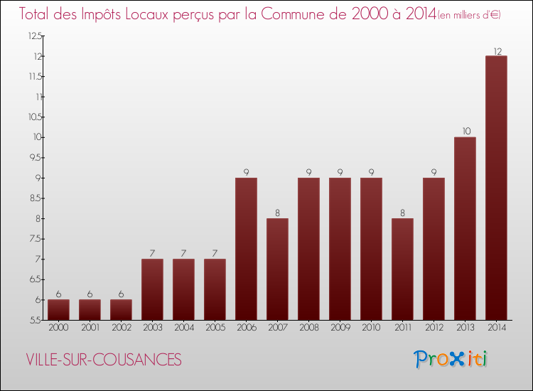 Evolution des Impôts Locaux pour la commune de VILLE-SUR-COUSANCES de 2000 à 2014 Evolution des Impôts Locaux pour VILLE-SUR-COUSANCES de 2000 à 2014