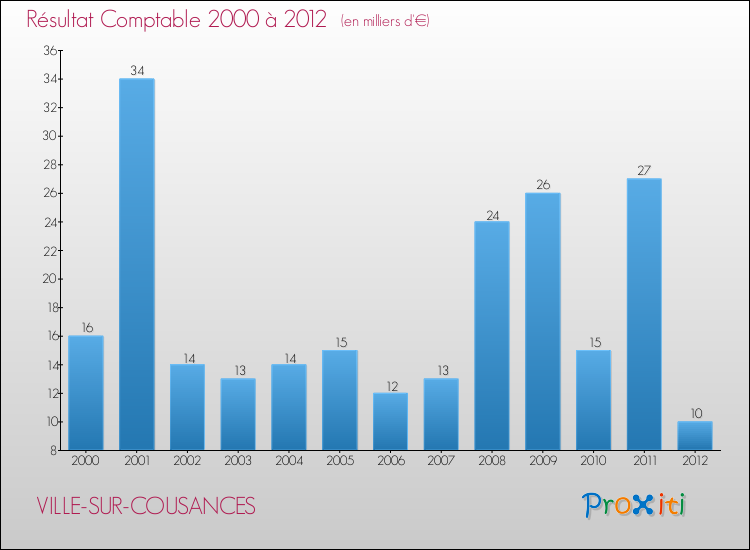 Evolution du résultat comptable pour la commune de VILLE-SUR-COUSANCES de 2000 à 2012 Evolution du résultat comptable pour VILLE-SUR-COUSANCES de 2000 à 2012
