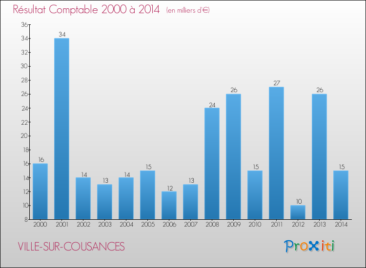 Evolution du résultat comptable pour la commune de VILLE-SUR-COUSANCES de 2000 à 2014 Evolution du résultat comptable pour VILLE-SUR-COUSANCES de 2000 à 2014