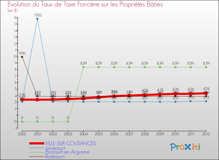 Evolution du taux de la taxe foncière sur le bati pour VILLE-SUR-COUSANCES et les communes proches de 2000 à 2012 Comparaison des taux de taxe foncière sur le bati pour VILLE-SUR-COUSANCES et les communes voisines de 2000 à 2012