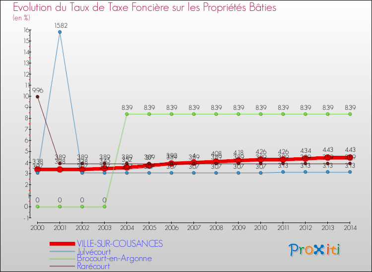 Evolution du taux de la taxe foncière sur le bati pour VILLE-SUR-COUSANCES et les communes proches de 2000 à 2014 Comparaison des taux de taxe foncière sur le bati pour VILLE-SUR-COUSANCES et les communes voisines de 2000 à 2014