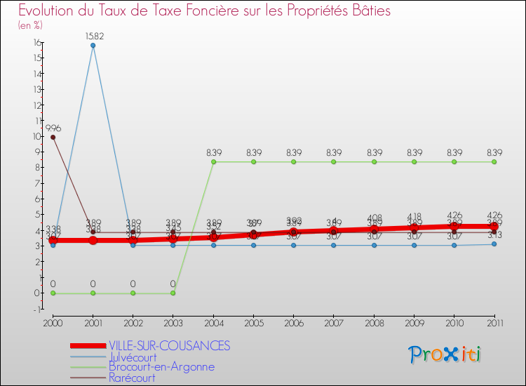 Evolution du taux de la taxe foncière sur le bati pour VILLE-SUR-COUSANCES et les communes proches Comparaison des taux de taxe foncière sur le bati pour VILLE-SUR-COUSANCES et les communes voisines