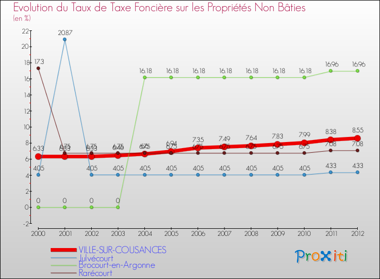 Evolution du taux de la taxe foncière sur les immeubles et terrains non batis pour VILLE-SUR-COUSANCES et les communes proches de 2000 à 2012 Comparaison des taux de la taxe foncière sur les immeubles et terrains non batis pour VILLE-SUR-COUSANCES et les communes voisines de 2000 à 2012