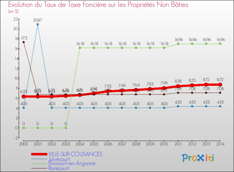Evolution du taux de la taxe foncière sur les immeubles et terrains non batis pour VILLE-SUR-COUSANCES et les communes proches de 2000 à 2014 Comparaison des taux de la taxe foncière sur les immeubles et terrains non batis pour VILLE-SUR-COUSANCES et les communes voisines de 2000 à 2014