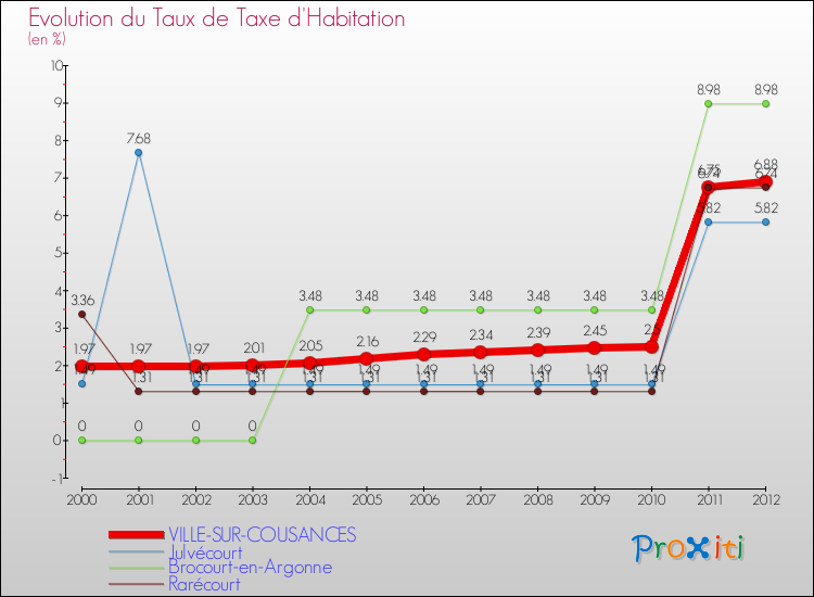 Evolution du taux de la taxe d'habitation pour VILLE-SUR-COUSANCES et les communes proches Comparaison des taux de la taxe d'habitation pour VILLE-SUR-COUSANCES et les communes voisines
