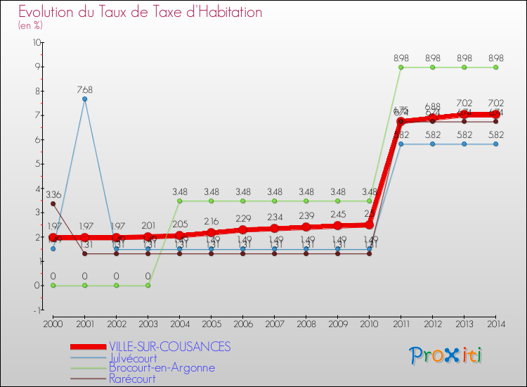 Evolution du taux de la taxe d'habitation pour VILLE-SUR-COUSANCES et les communes proches de 2000 à 2014 Comparaison des taux de la taxe d'habitation pour VILLE-SUR-COUSANCES et les communes voisines de 2000 à 2014