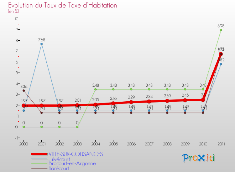 Evolution du taux de la taxe d'habitation pour VILLE-SUR-COUSANCES et les communes proches Comparaison des taux de la taxe d'habitation pour VILLE-SUR-COUSANCES et les communes voisines