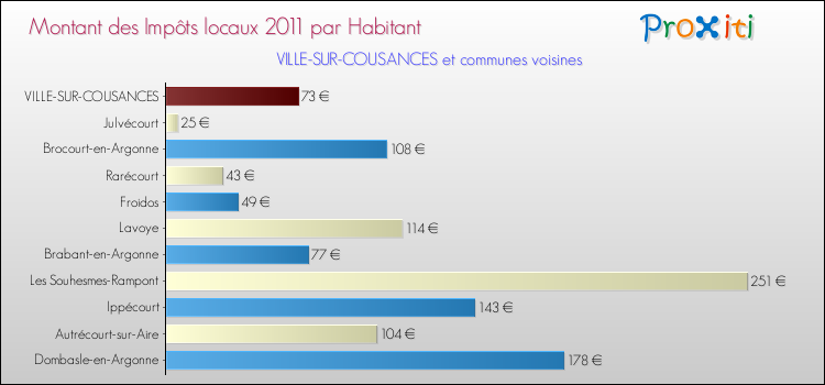 Montant des impôts locaux par Habitant pour VILLE-SUR-COUSANCES et les communes proches Comparaison des impôts locaux par habitant pour VILLE-SUR-COUSANCES et les communes voisines